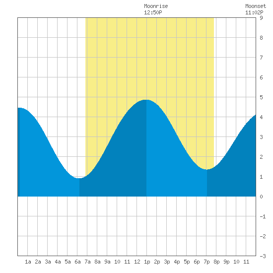 North Dewees Island tide chart for Friday, August 29, 2025