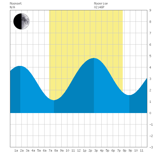North Dewees Island tide chart for Sunday, August 31, 2025