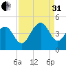 North Dewees Island tide chart for Sunday, August 31, 2025
