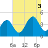 North Dewees Island tide chart for Sunday, August 3, 2025