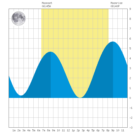North Dewees Island tide chart for Saturday, August 9, 2025
