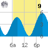 North Dewees Island tide chart for Saturday, August 9, 2025