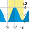 North Dewees Island tide chart for Friday, September 12, 2025