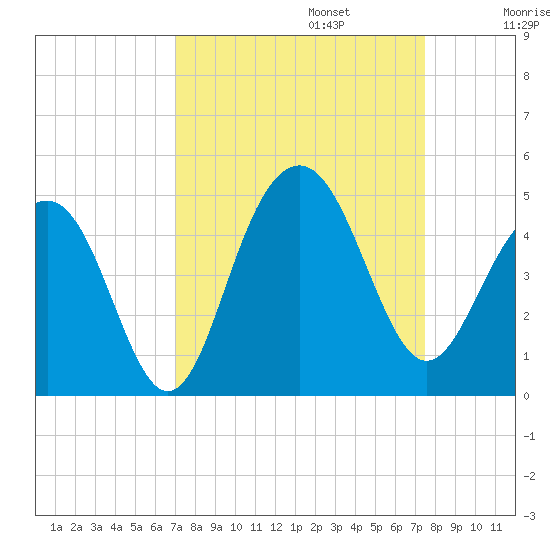 North Dewees Island tide chart for Saturday, September 13, 2025