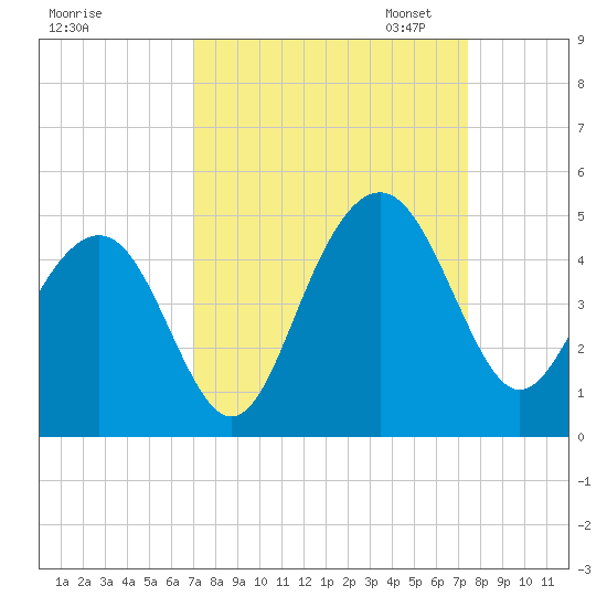 North Dewees Island tide chart for Monday, September 15, 2025