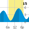 North Dewees Island tide chart for Monday, September 15, 2025