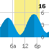 North Dewees Island tide chart for Tuesday, September 16, 2025