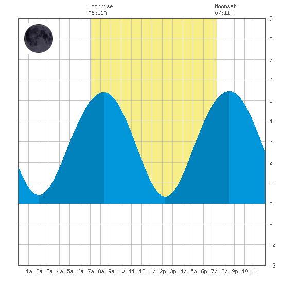 North Dewees Island tide chart for Sunday, September 21, 2025