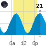 North Dewees Island tide chart for Sunday, September 21, 2025