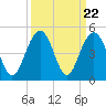 North Dewees Island tide chart for Monday, September 22, 2025
