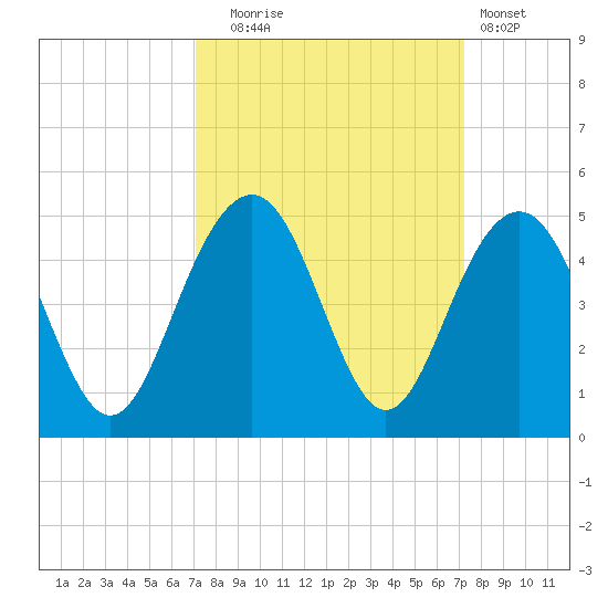 North Dewees Island tide chart for Tuesday, September 23, 2025