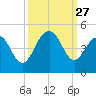 North Dewees Island tide chart for Saturday, September 27, 2025