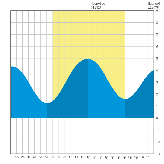 North Dewees Island tide chart for Sunday, September 28, 2025