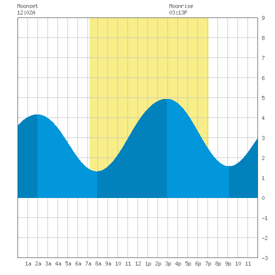 North Dewees Island tide chart for Tuesday, September 30, 2025