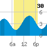 North Dewees Island tide chart for Tuesday, September 30, 2025