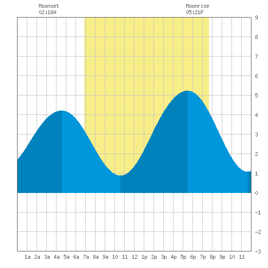 North Dewees Island tide chart for Wednesday, September 3, 2025