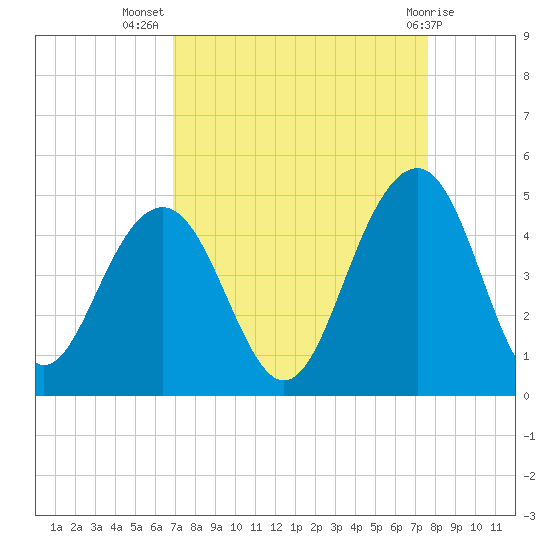 North Dewees Island tide chart for Friday, September 5, 2025
