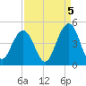 North Dewees Island tide chart for Friday, September 5, 2025