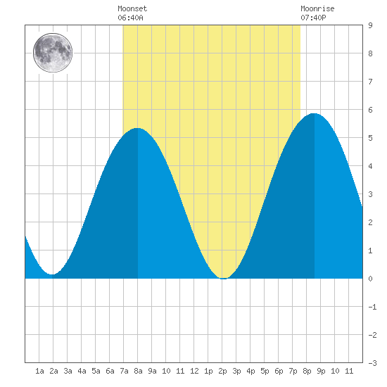 North Dewees Island tide chart for Sunday, September 7, 2025
