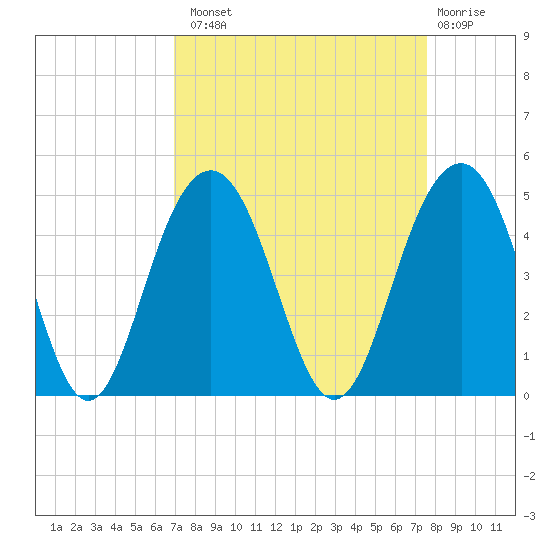 North Dewees Island tide chart for Monday, September 8, 2025