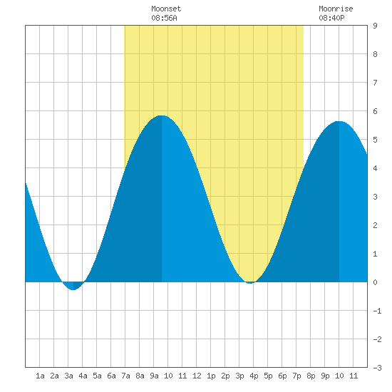 North Dewees Island tide chart for Tuesday, September 9, 2025