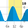 North Dewees Island tide chart for Friday, October 10, 2025