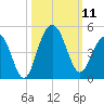 North Dewees Island tide chart for Saturday, October 11, 2025