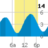 North Dewees Island tide chart for Tuesday, October 14, 2025
