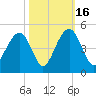 North Dewees Island tide chart for Thursday, October 16, 2025