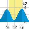 North Dewees Island tide chart for Friday, October 17, 2025