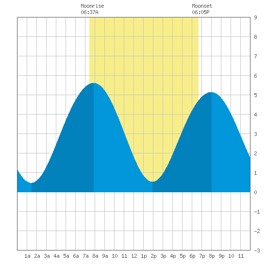North Dewees Island tide chart for Monday, October 20, 2025