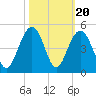 North Dewees Island tide chart for Monday, October 20, 2025
