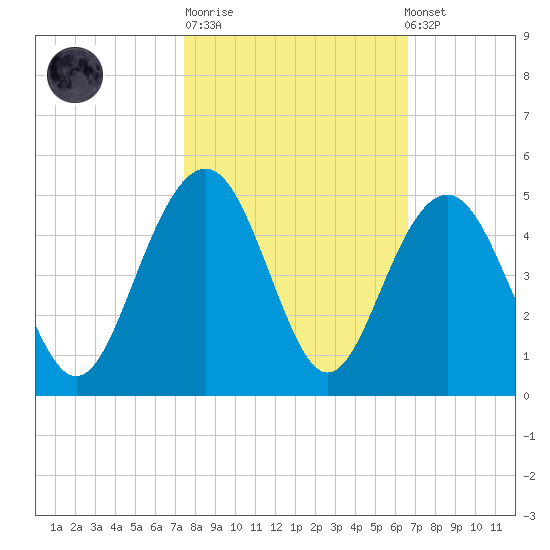 North Dewees Island tide chart for Tuesday, October 21, 2025