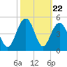 North Dewees Island tide chart for Wednesday, October 22, 2025