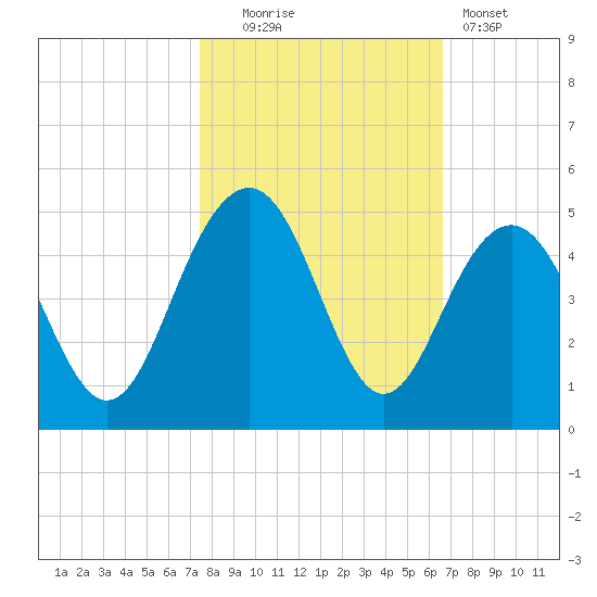 North Dewees Island tide chart for Thursday, October 23, 2025