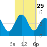 North Dewees Island tide chart for Saturday, October 25, 2025