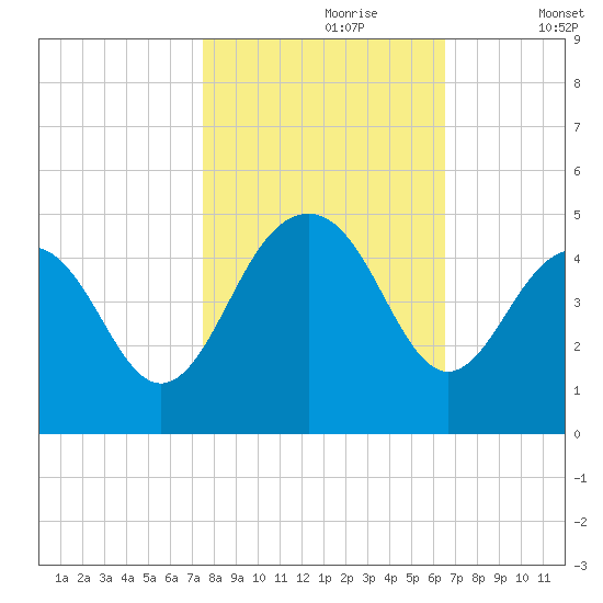 North Dewees Island tide chart for Monday, October 27, 2025