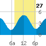 North Dewees Island tide chart for Monday, October 27, 2025