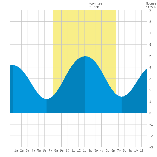 North Dewees Island tide chart for Tuesday, October 28, 2025