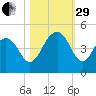North Dewees Island tide chart for Wednesday, October 29, 2025