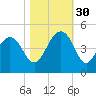 North Dewees Island tide chart for Thursday, October 30, 2025