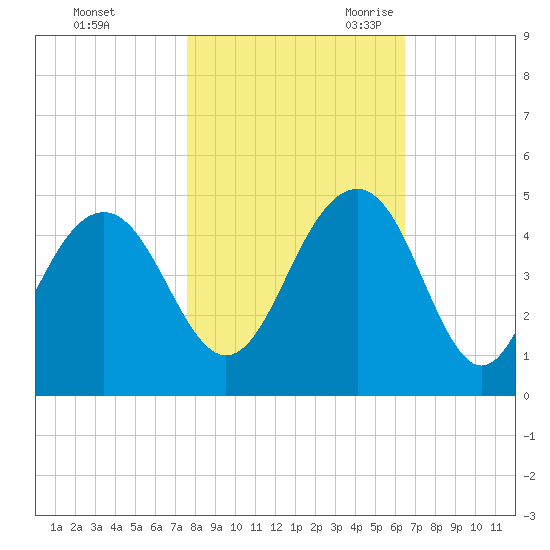 North Dewees Island tide chart for Friday, October 31, 2025