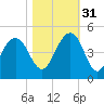 North Dewees Island tide chart for Friday, October 31, 2025