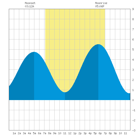 North Dewees Island tide chart for Friday, October 3, 2025