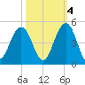 North Dewees Island tide chart for Saturday, October 4, 2025