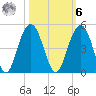 North Dewees Island tide chart for Monday, October 6, 2025