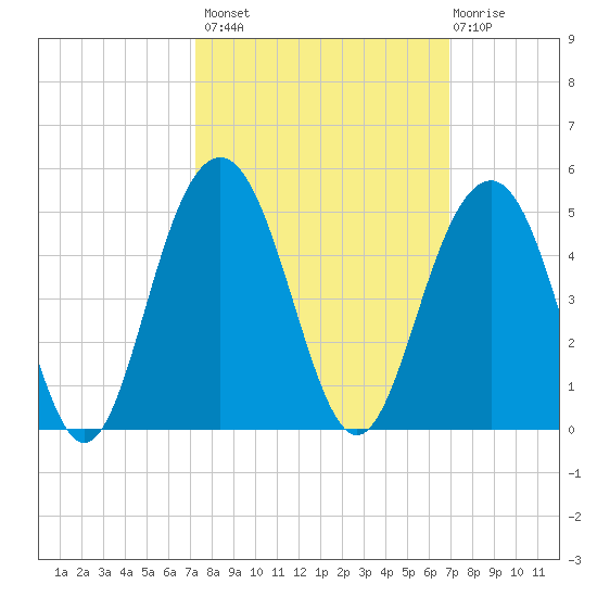 North Dewees Island tide chart for Tuesday, October 7, 2025