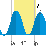 North Dewees Island tide chart for Tuesday, October 7, 2025