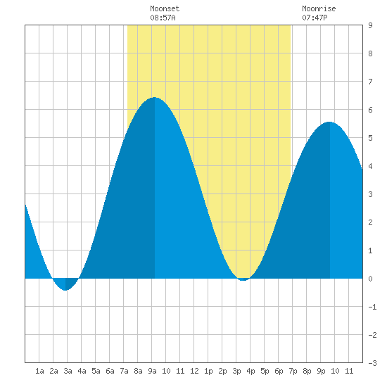 North Dewees Island tide chart for Wednesday, October 8, 2025