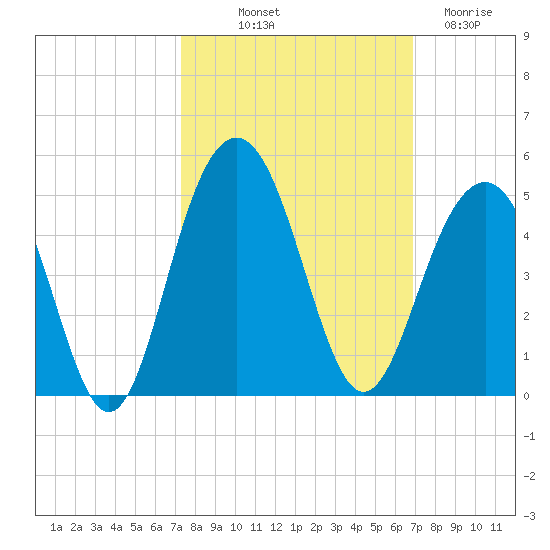 North Dewees Island tide chart for Thursday, October 9, 2025